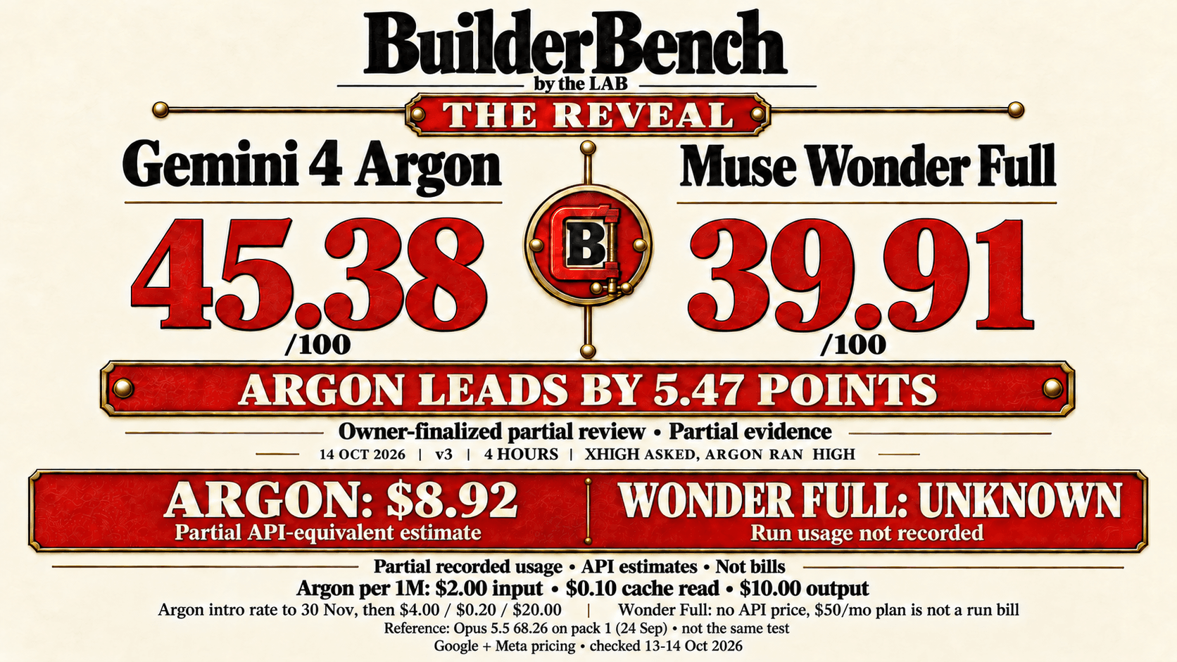 BuilderBench by the LAB, the reveal: Gemini 4 Argon scored 45.38 out of 100 and Muse Wonder Full scored 39.91 out of 100. Argon leads by 5.47 points. Owner-finalized partial review with partial evidence, 14 October 2026, v3, four hours, Extra High requested and Argon ran on High. Argon's API estimate is US$8.92 from partial recorded usage, not a bill. Muse Wonder Full's run cost is unknown. Argon base rates per 1M tokens: $2.00 input, $0.10 cache read, $10.00 output until 30 November, then $4.00, $0.20 and $20.00. Muse Wonder Full has no published API price.