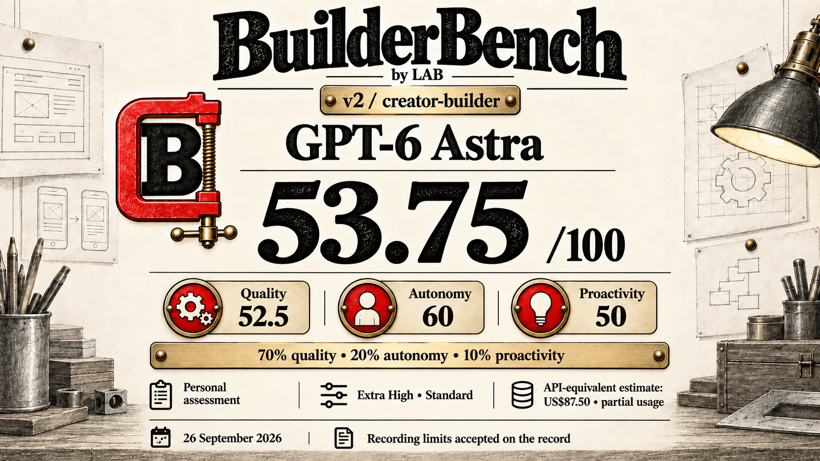 BuilderBench v2 result: GPT-6 Astra with Codex scored 53.75 out of 100 (quality 52.5, autonomy 60, proactivity 50) in a personal assessment with accepted recording limitations. API-equivalent estimate US$87.50, partial usage.